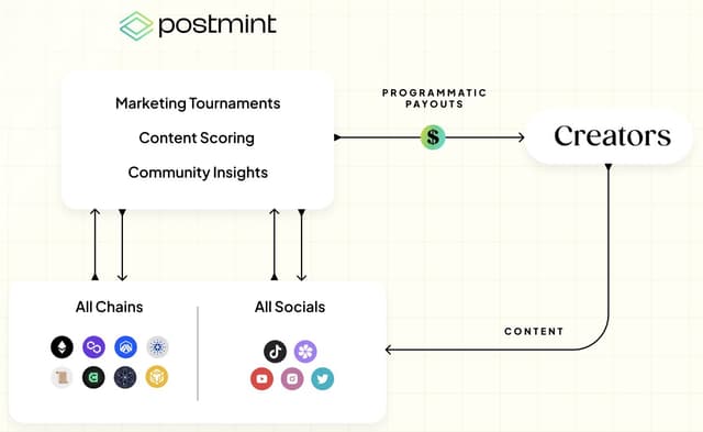 Valory - Case Study: Postmint relies on Olas service to decentralize and automate the 'PostToEarn' platform
